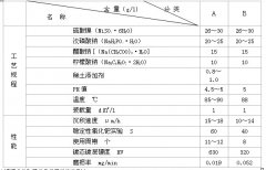 稀土酸性化学镀镍的工艺规程